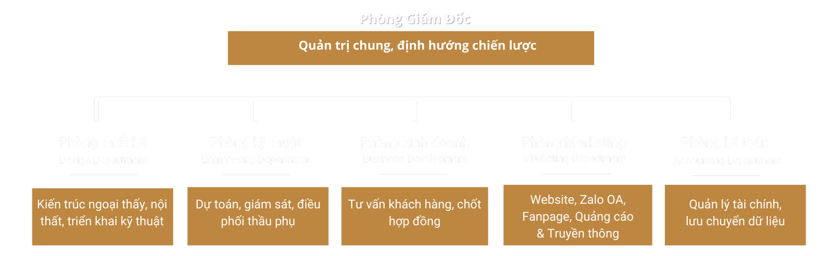 Sơ đồ tổ chức