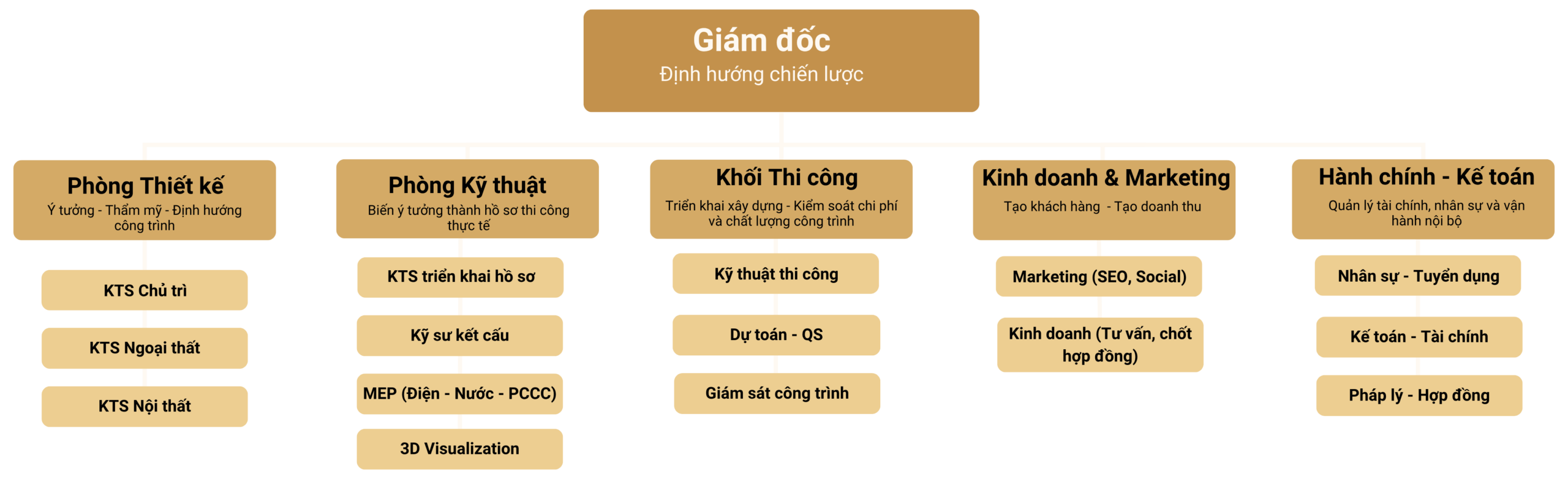 Sơ đồ tổ chức
