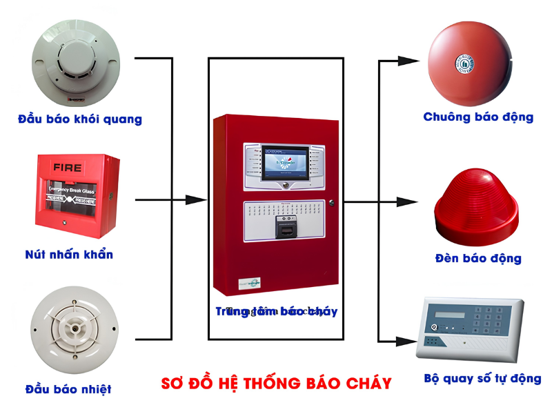 Những điểm quan trọng trong quy định PCCC nhà trọ 3 tầng chủ đầu tư cần biết.